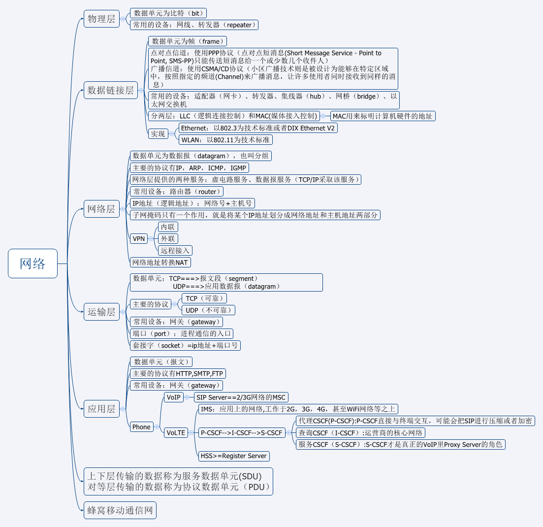 network_layer