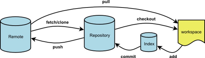 git operation flowchart